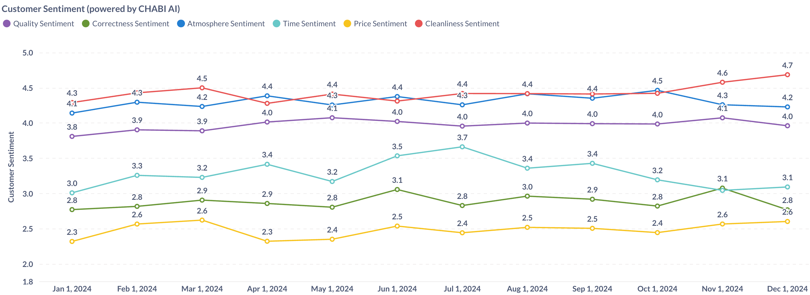 Customer Reviews and Sentiment