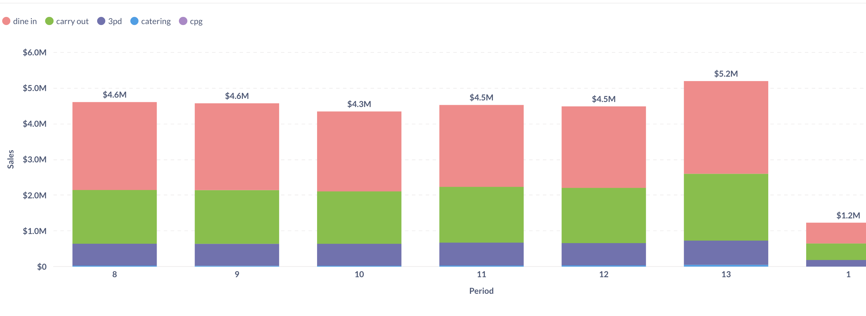 Sales Reporting